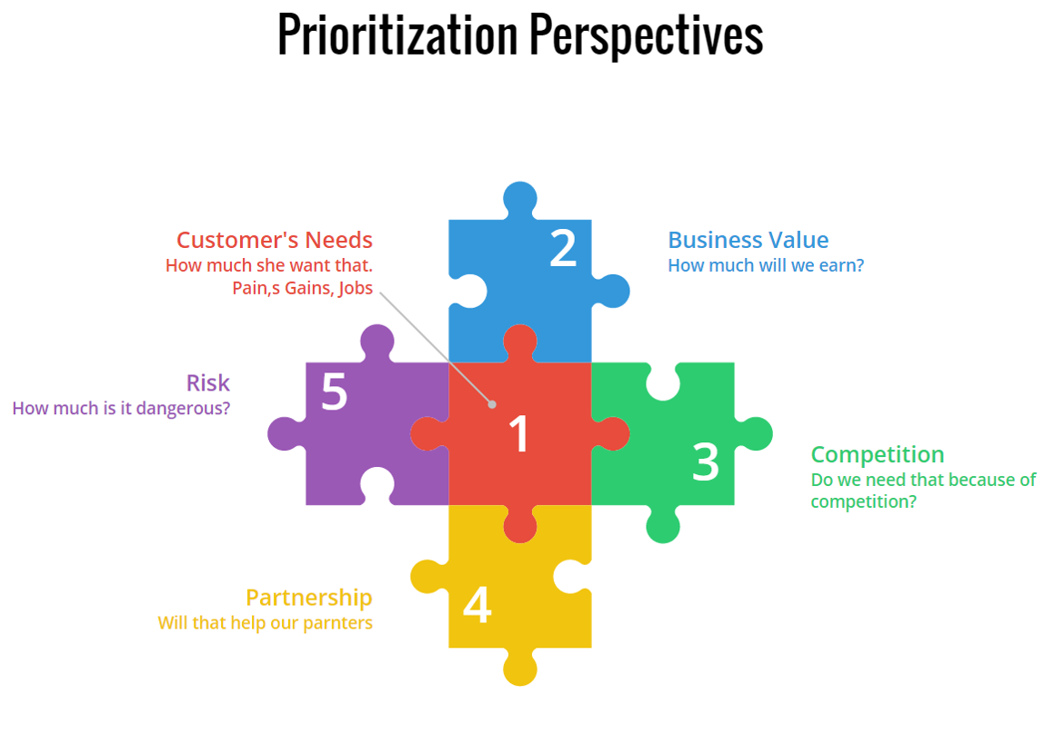 Backlog prioritization perspectives