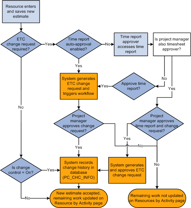 Enterprise change request workflow