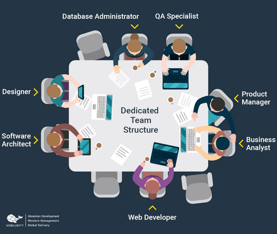 Development team structure