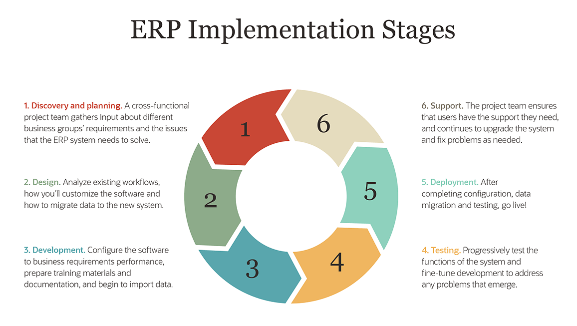 ERP implementation stages