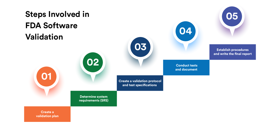 FDA software validation process