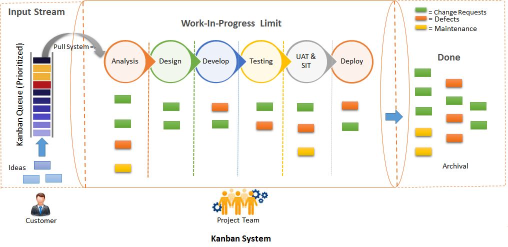 Kanban workflow with stages
