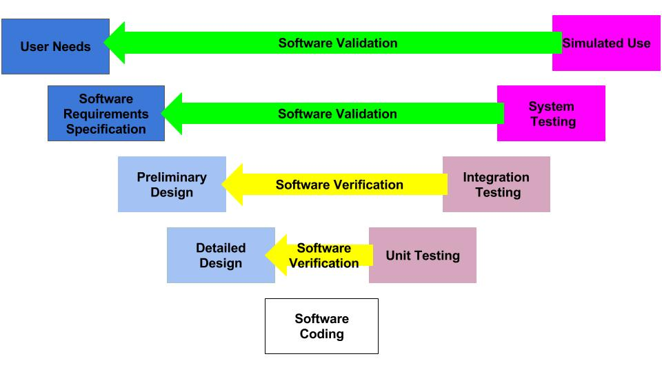 Software verification and validation V-model