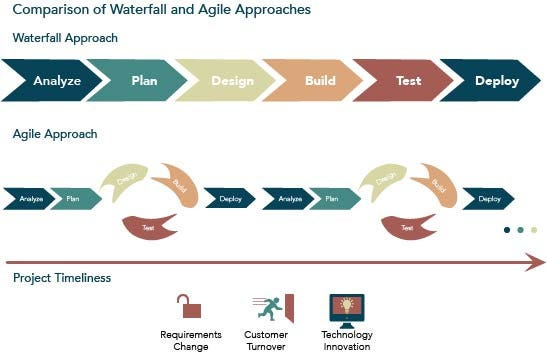 Waterfall vs Agile ERP implementation comparison
